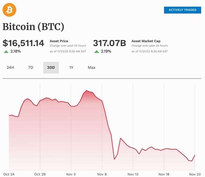 类固醇的互联网时代——2.2 万亿美元的比特币和加密货币 FTX 价格崩盘可能会变得多么严重