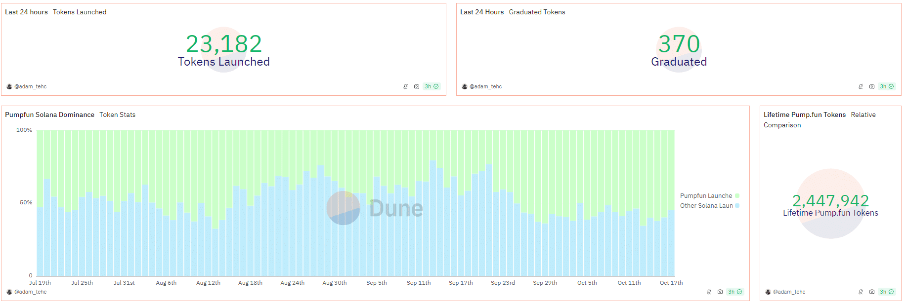 Solana meme 币活动激增。 10 月 14 日，Pumpfun 上铸造了超过 25,400 个 meme 币。 SOL会反弹吗？