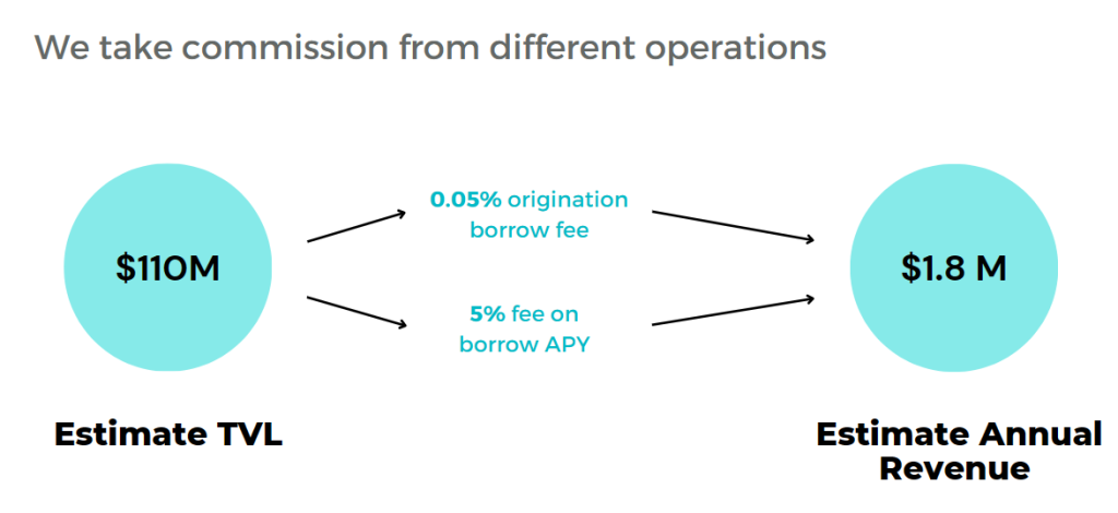 EVAA Protocol Review: Outstanding Lending Platform on TON