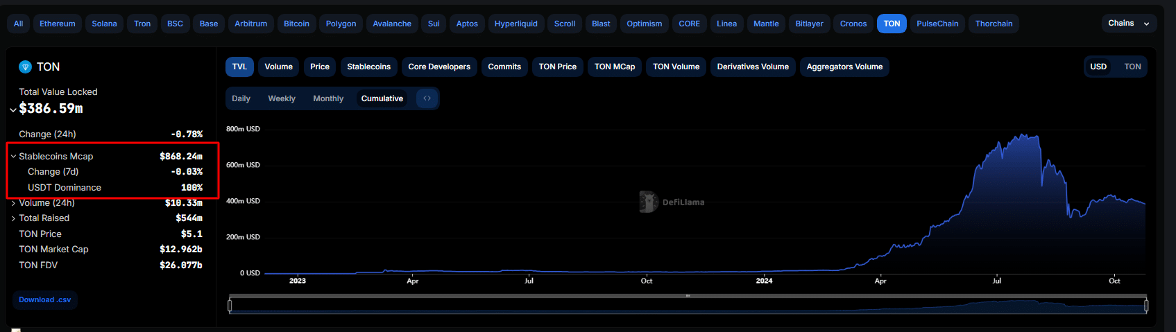 随着 Hamster Kombat 兴趣的消退，Tonchain 的日活跃用户数量从 500 万以上下降到 100 万。 TON 价格会跟随吗？