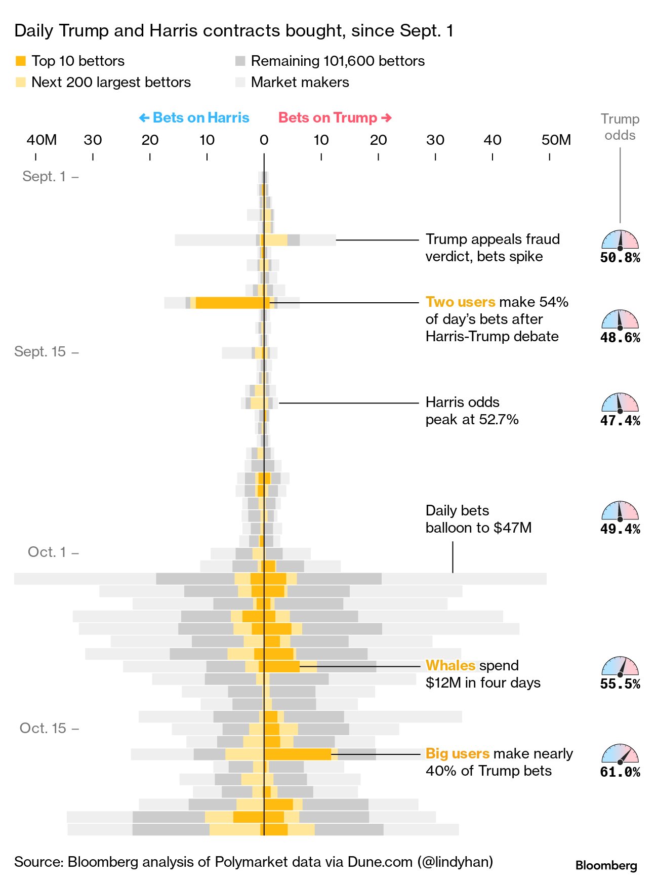 条形图显示自 9 月 1 日以来，Polymarket 上有利于唐纳德·特朗普或卡马拉·哈里斯的每日投注量。每个条形图均根据用户类型进行细分：前 10 位投注者、其次 200 位最大投注者、做市商和剩余投注者。有些事件有注释，并显示每个事件的特朗普赔率。 9 月 11 日，即辩论后的第二天，两名用户下了所有赌注的 54%，其中大部分都支持哈里斯。从 10 月 3 日起，市场交易量激增至 4700 万美元。接下来的几天里，随着特朗普的胜算超过 50%，一些大户下注了 1200 万美元，主要看好这位共和党候选人。到 10 月 17 日，这些鲸鱼占了特朗普赌注的近 40%，将他的胜算提高到了 60% 以上。
