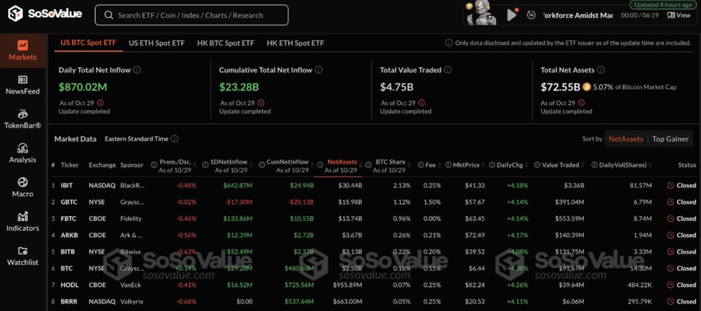 随着比特币价格飙升至 7.2 万美元，比特币现货 ETF 流入量达到 8.7 亿美元