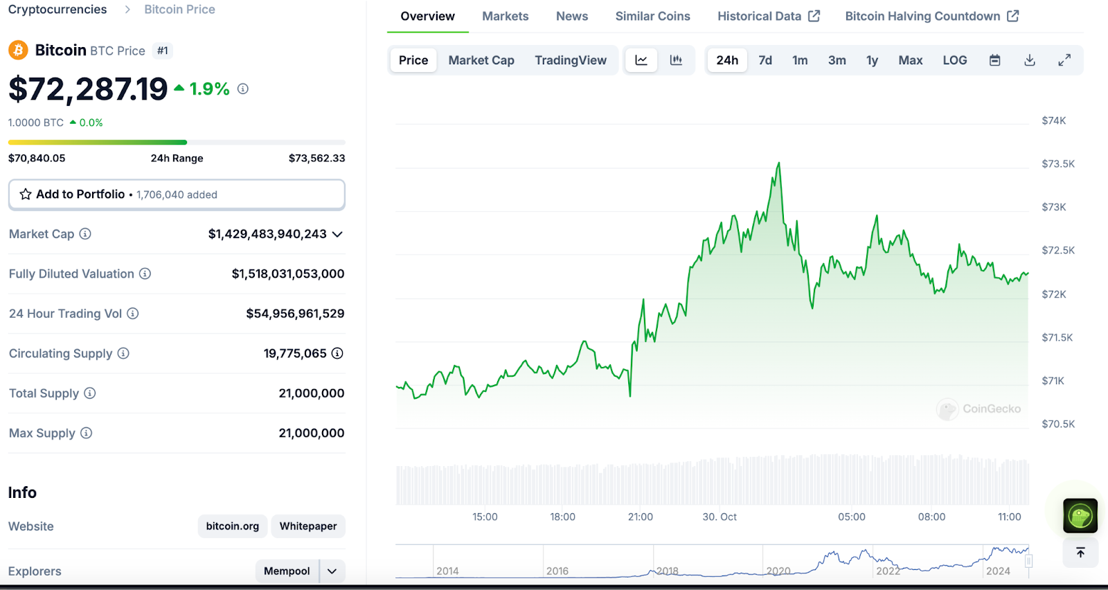 随着比特币价格飙升至 7.2 万美元，比特币现货 ETF 流入量达到 8.7 亿美元