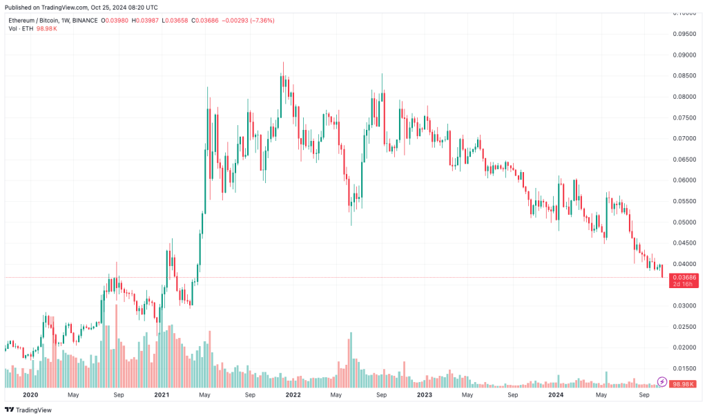 ETH 兑 BTC 汇率跌至 2021 年以来最低