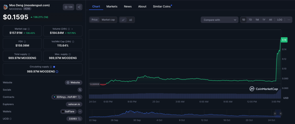 MOODENG 比币安上市提前 140%