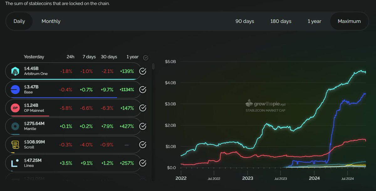 Binance、Coinbase 和其他交易所正在从以太坊第 2 层的 Base、Arbitrum 和 Optimism 功能中获得巨大收益