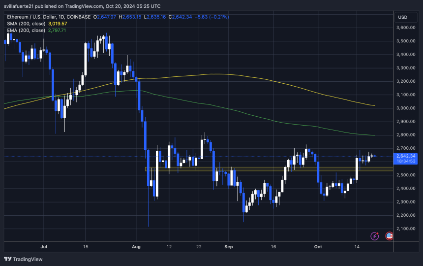 ETH 测试关键阻力位 2,650 美元 