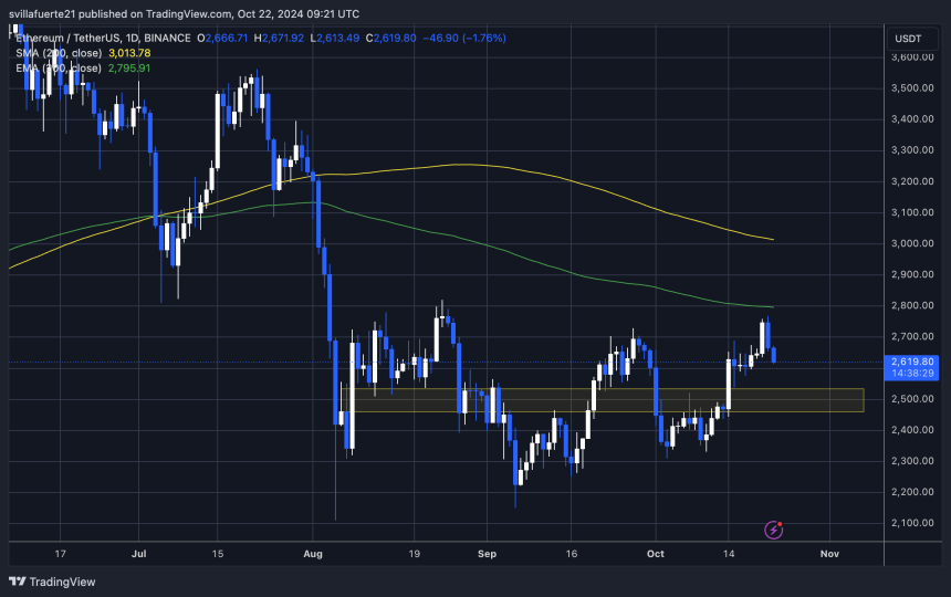 ETH 维持在 2,600 美元上方 