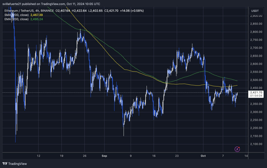 ETH 交易价格低于 4 小时 200 MA 和 EMA。