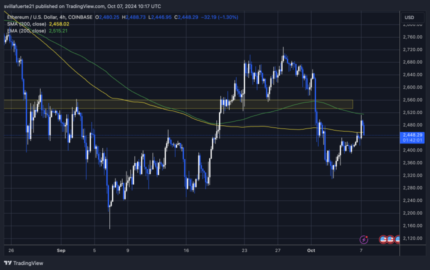 ETH 同时失去 1D 200 EMA 和 MA。 