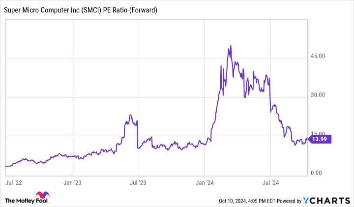 SMCI 市盈率（远期）图表