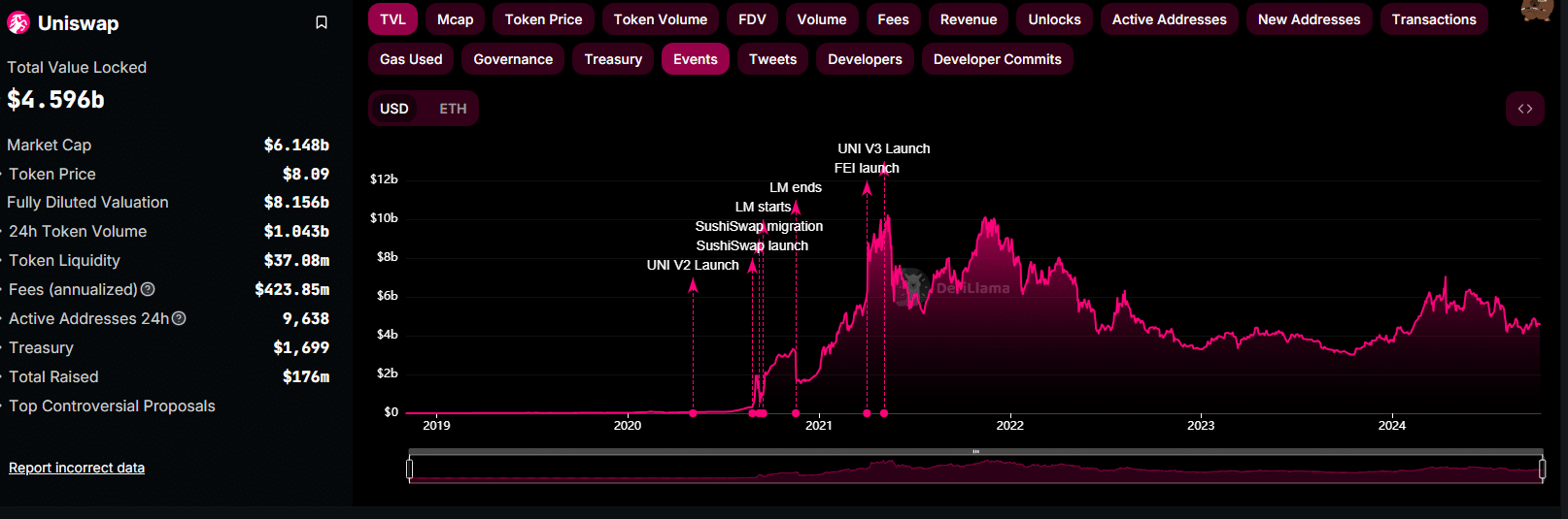 Uniswap 宣布发布 Unichain（使用 Optimism 技术的以太坊第 2 层）后，UNI 不断上涨