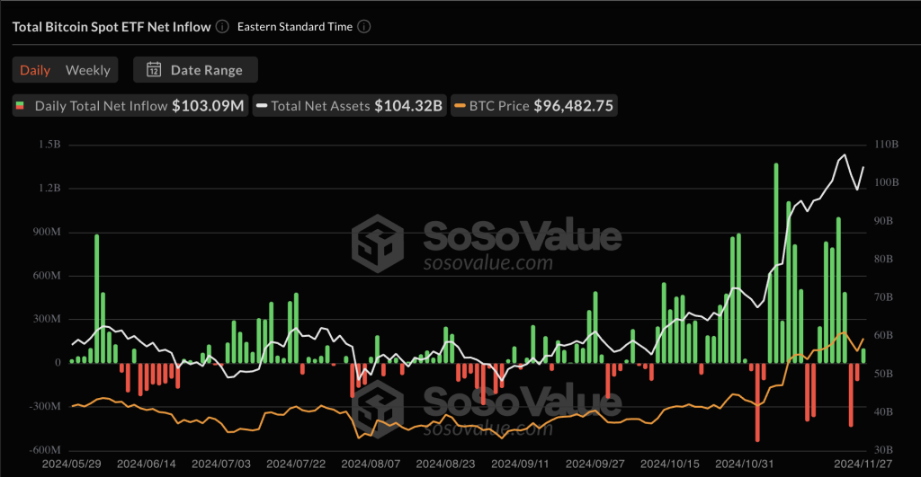 11 月 27 日，比特币现货 ETF 流入量达到 1.03 亿美元