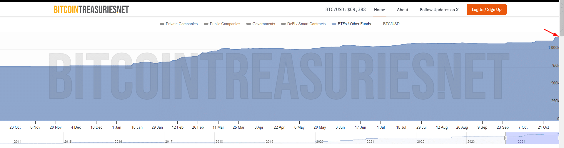 比特币坚挺，机构正在购买更多比特币，关注流入贝莱德现货 ETF IBIT 的情况