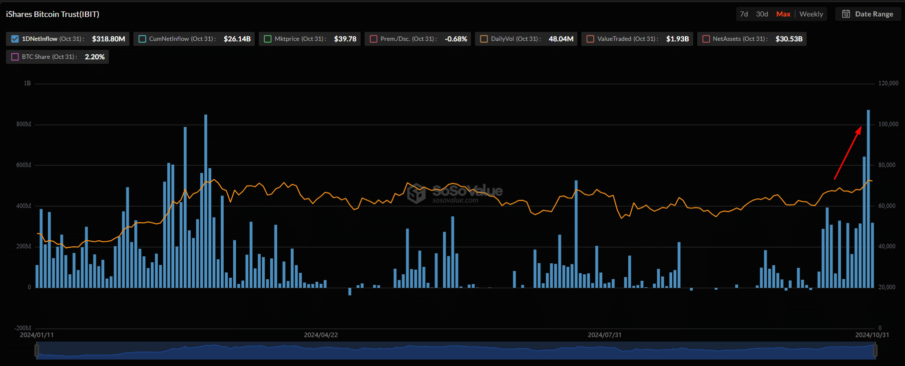 比特币坚挺，机构正在购买更多比特币，关注流入贝莱德现货 ETF IBIT 的情况