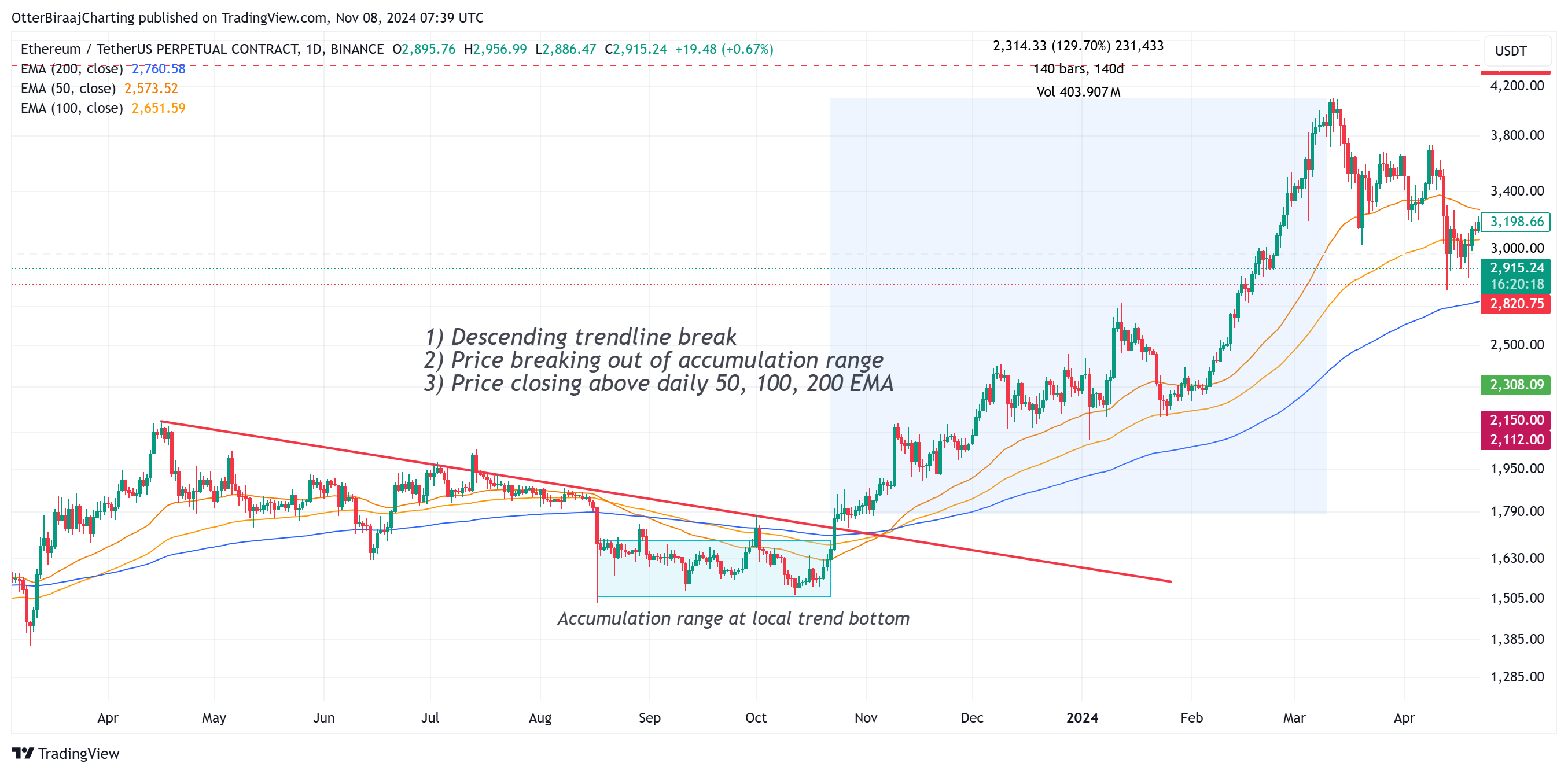 市场、山寨币观察、以太坊价格、以太坊 ETF