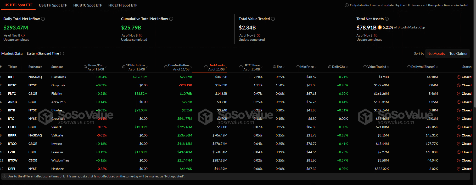 加密货币正在上涨，更多分析师认为，在现货 ETF、唐纳德·特朗普获胜和 FOMO 的推动下，比特币即将升至 10 万美元