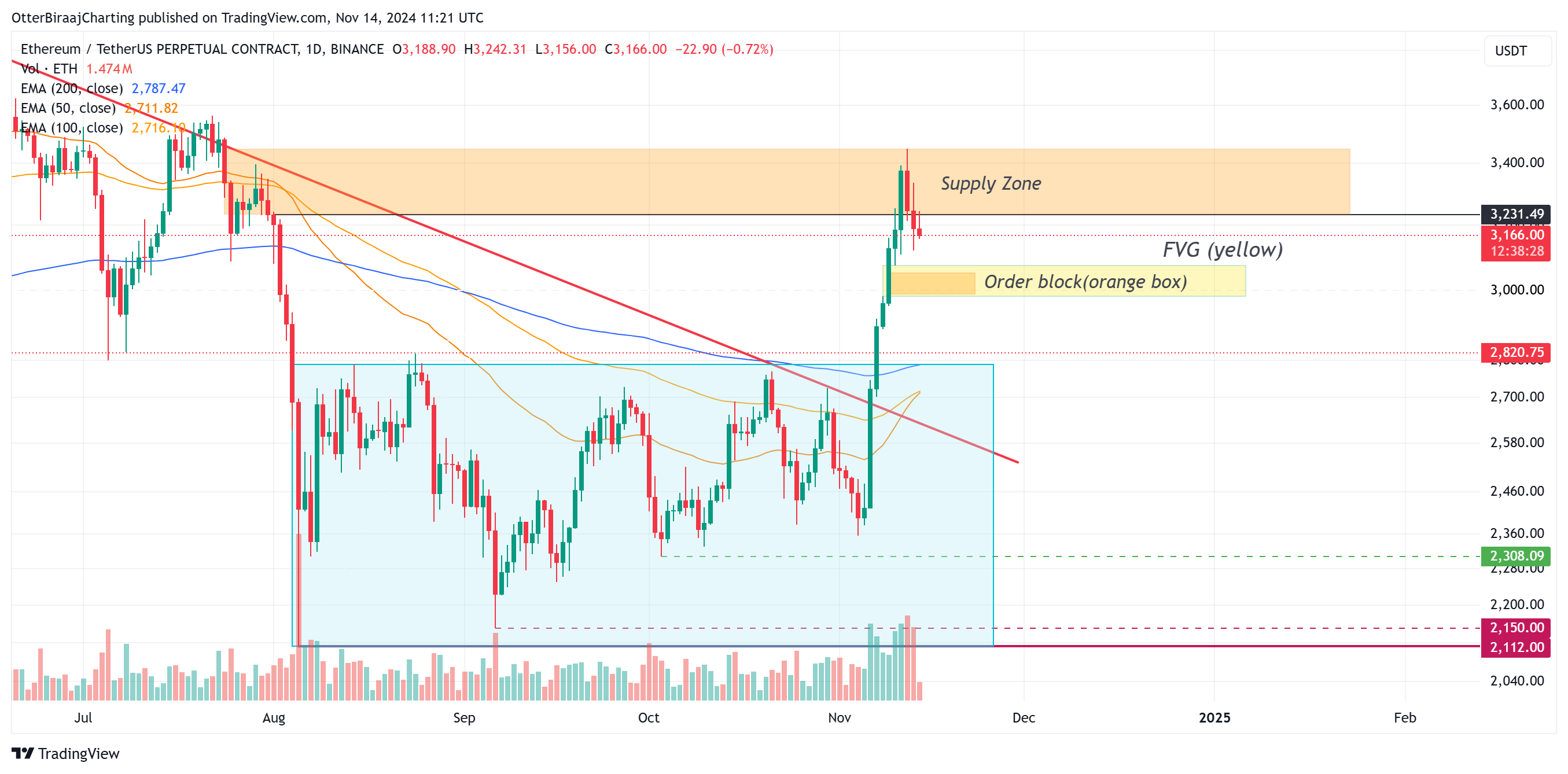 Coinbase、市场、山寨币观察、以太坊价格、鲸鱼、以太坊 ETF