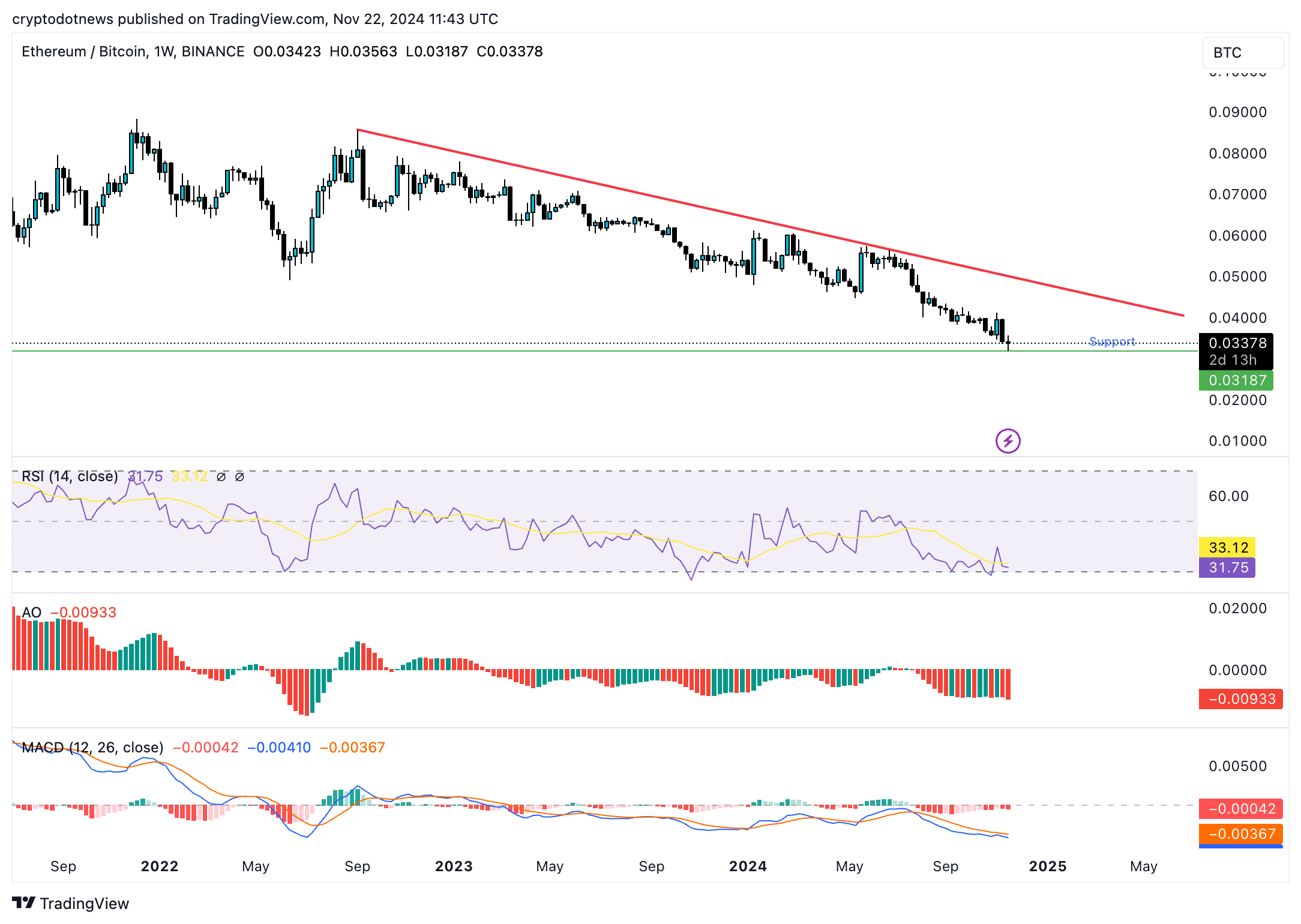 以太坊正在消亡吗？比特币有望涨至 10 万美元，而 ETH 则苦苦挣扎 - 4