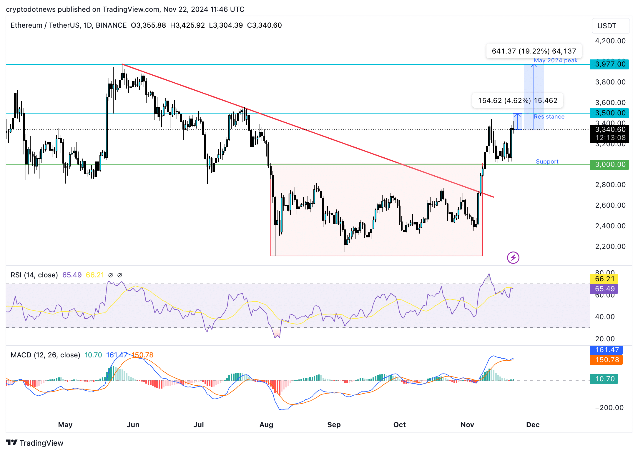 以太坊正在消亡吗？比特币有望涨至 10 万美元，而 ETH 则苦苦挣扎 - 5