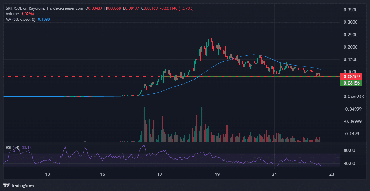 URO 价格走势。 