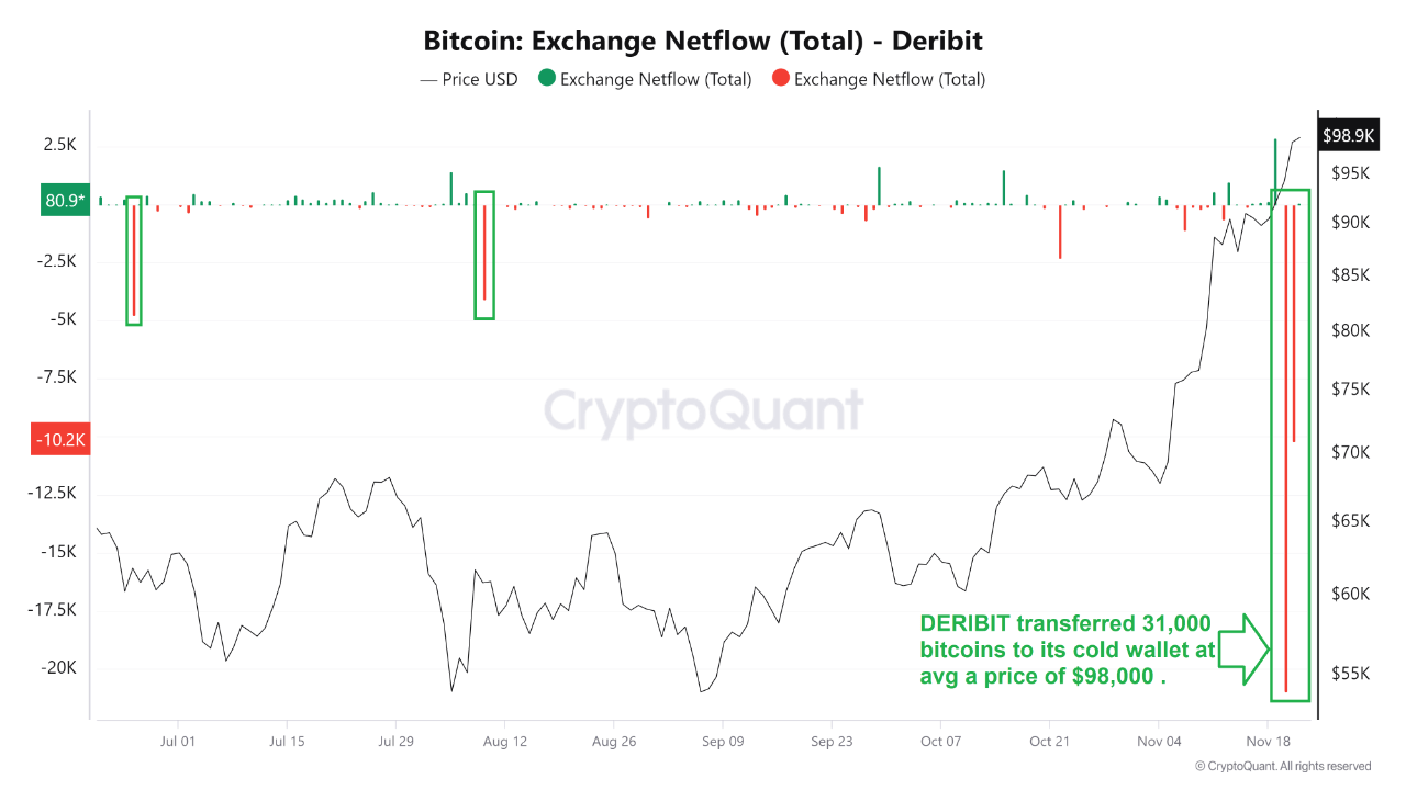 Deribit 上的比特币交易净流量。 