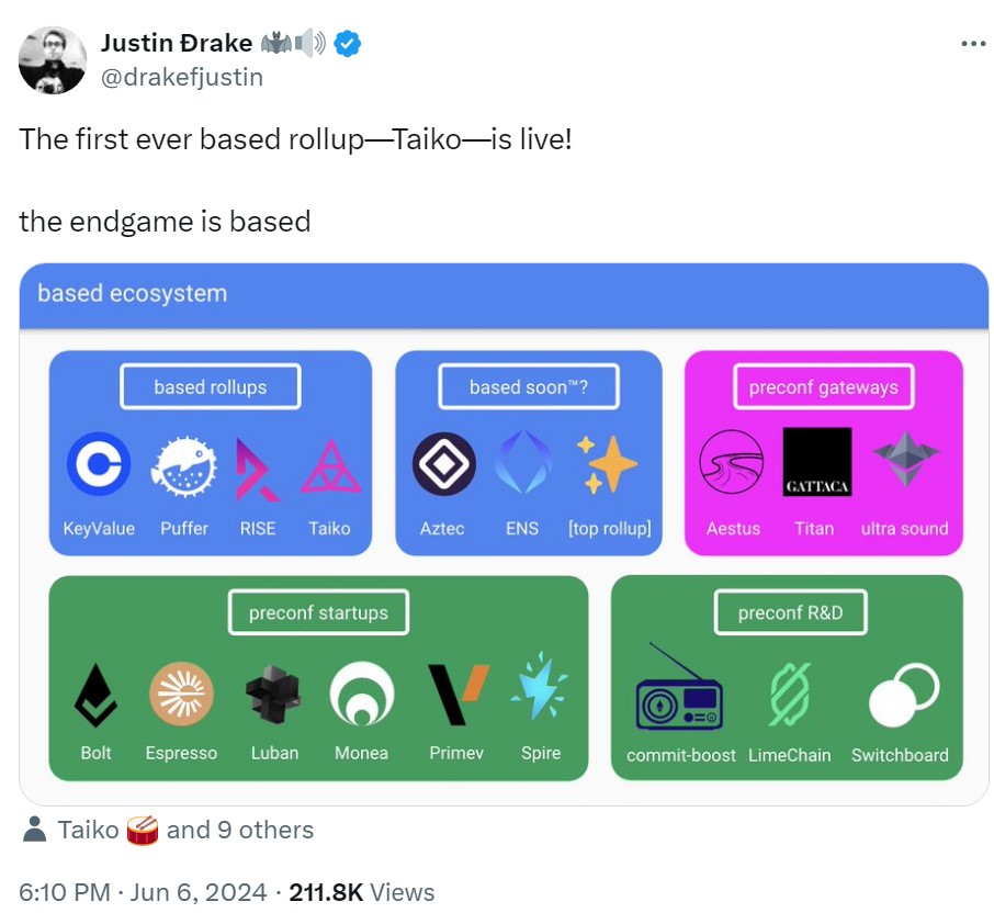 Justin Drake 表示 Taiko 成为 X post 上的第一个汇总。