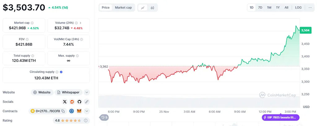 以太坊 11 月上涨 40%，Stake 触及 ATH，下一步是什么？