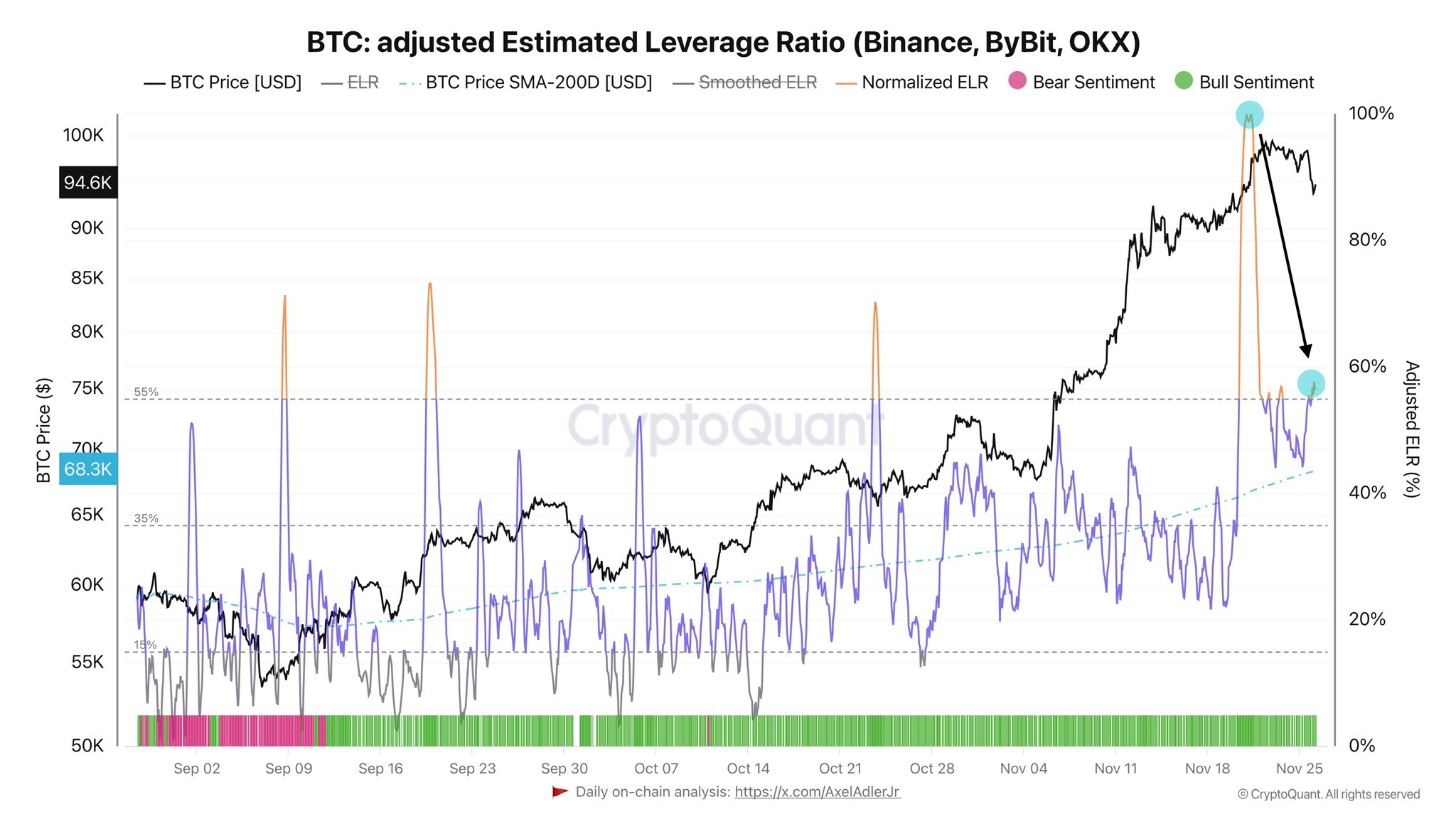 比特币回调，跌至 92,600 美元。不过，分析师认为上涨趋势仍然有效，BTC 可能突破 10 万美元并进一步反弹