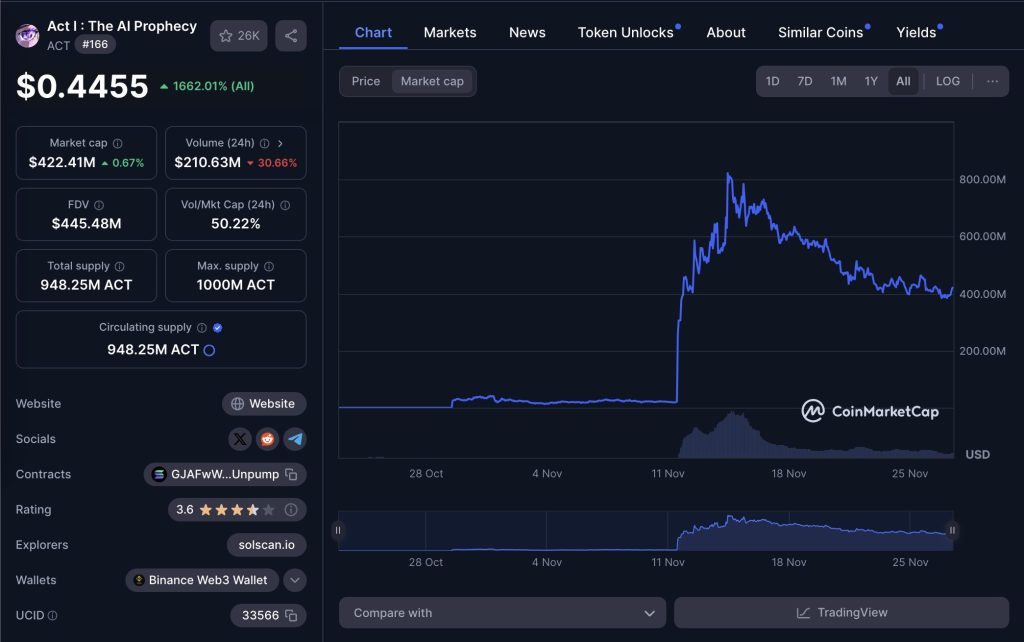 AI Meme 币在市场低迷中引领 16% 的上涨