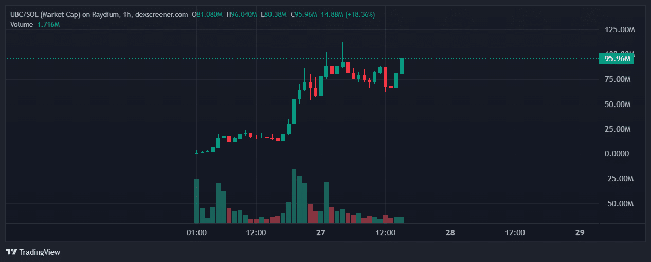 UBC 的疯狂交易量 - 24 小时内超过 1.1 亿美元，GOAT 鲸鱼正在购买它。