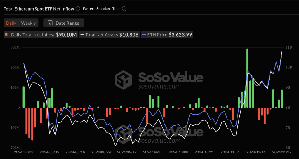 11 月 27 日，比特币现货 ETF 流入量达到 1.03 亿美元