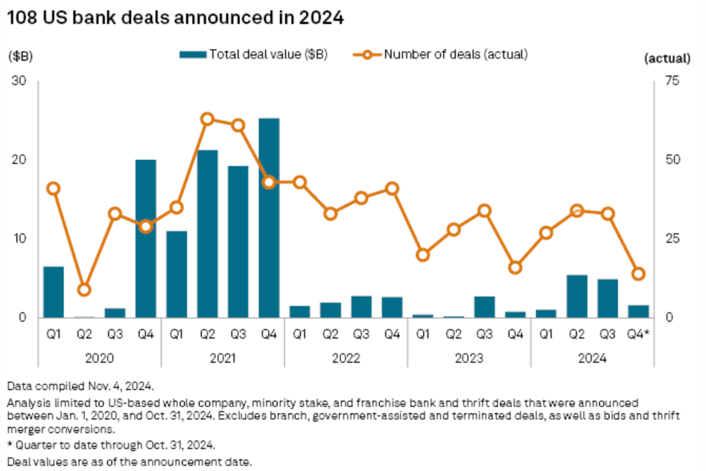 显示 2020-24 年银行并购交易的图表。 