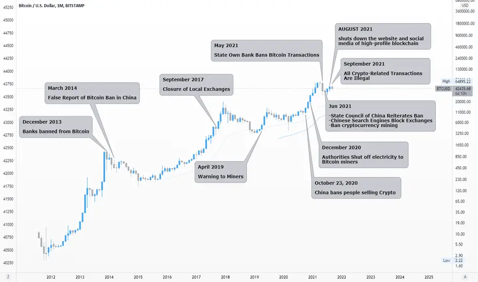 BITSTAMP 的中国 FUD 历史：BTCUSD by sinazr — TradingView