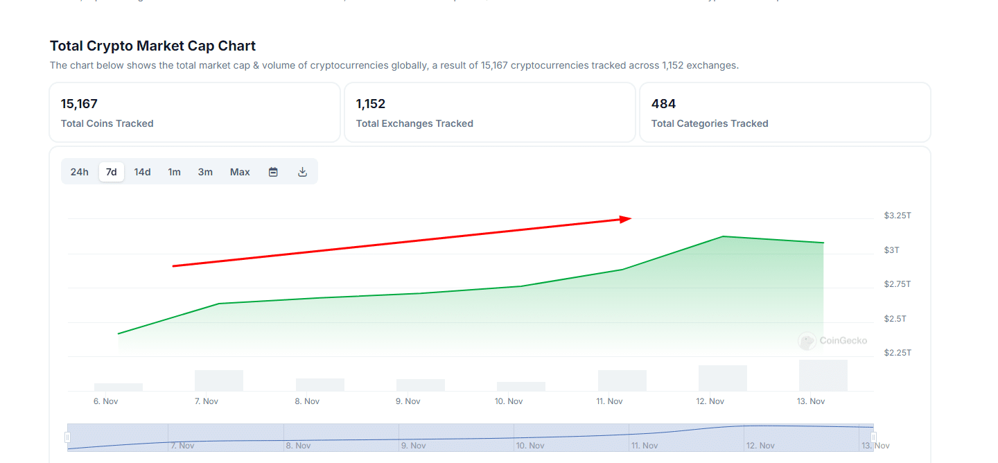 加密货币今天降温，但以比特币为首的上升趋势会持续吗？ BTC多头仍掌控局面