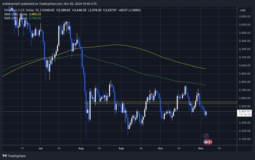 ETH 测试 2,400 美元的关键需求 