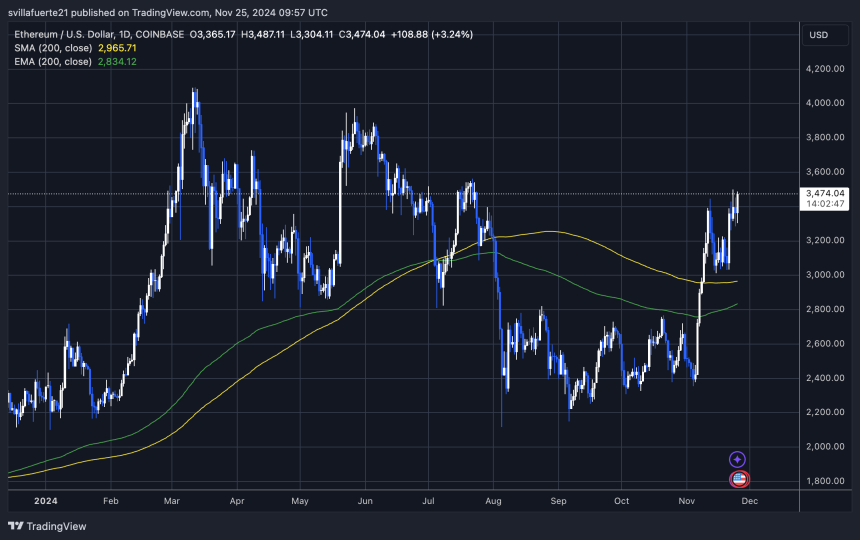 ETH 测试关键供应水平 