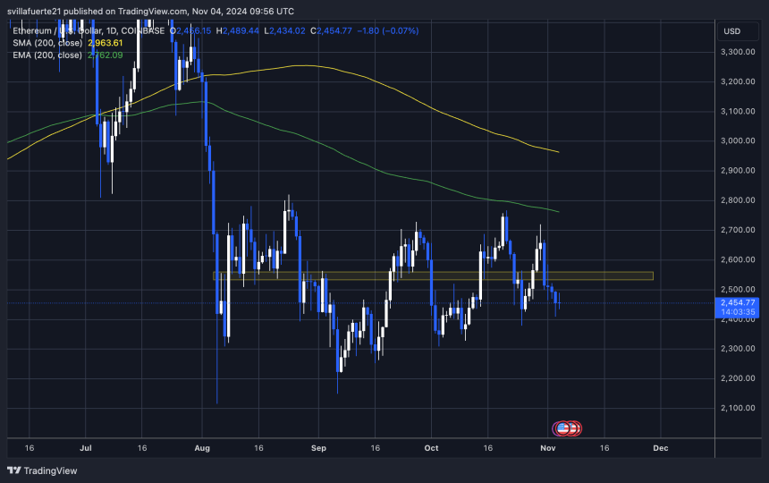 ETH 测试关键需求 2,450 美元