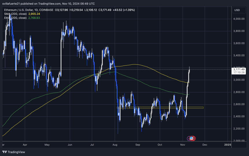 ETH 测试新鲜供应 