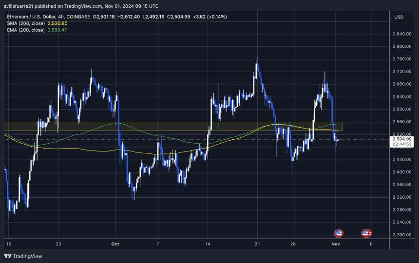 ETH 交易低于 4 小时 200 MA 