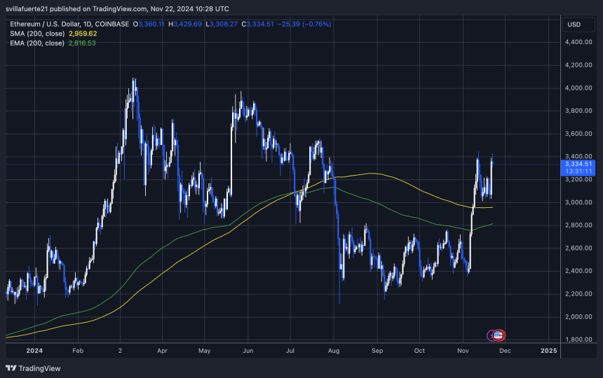 ETH 测试关键供应 