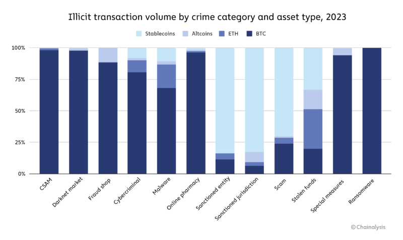 Chainaanalysis 的 2024 年加密货币犯罪趋势