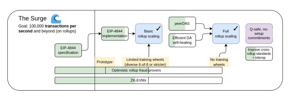 以太坊的 The Surge 路线图强调了 Rollups 100 TPS 的目标。