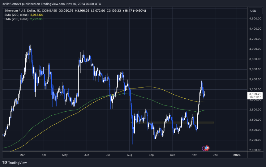 ETH 交易于 200 日均线之上 