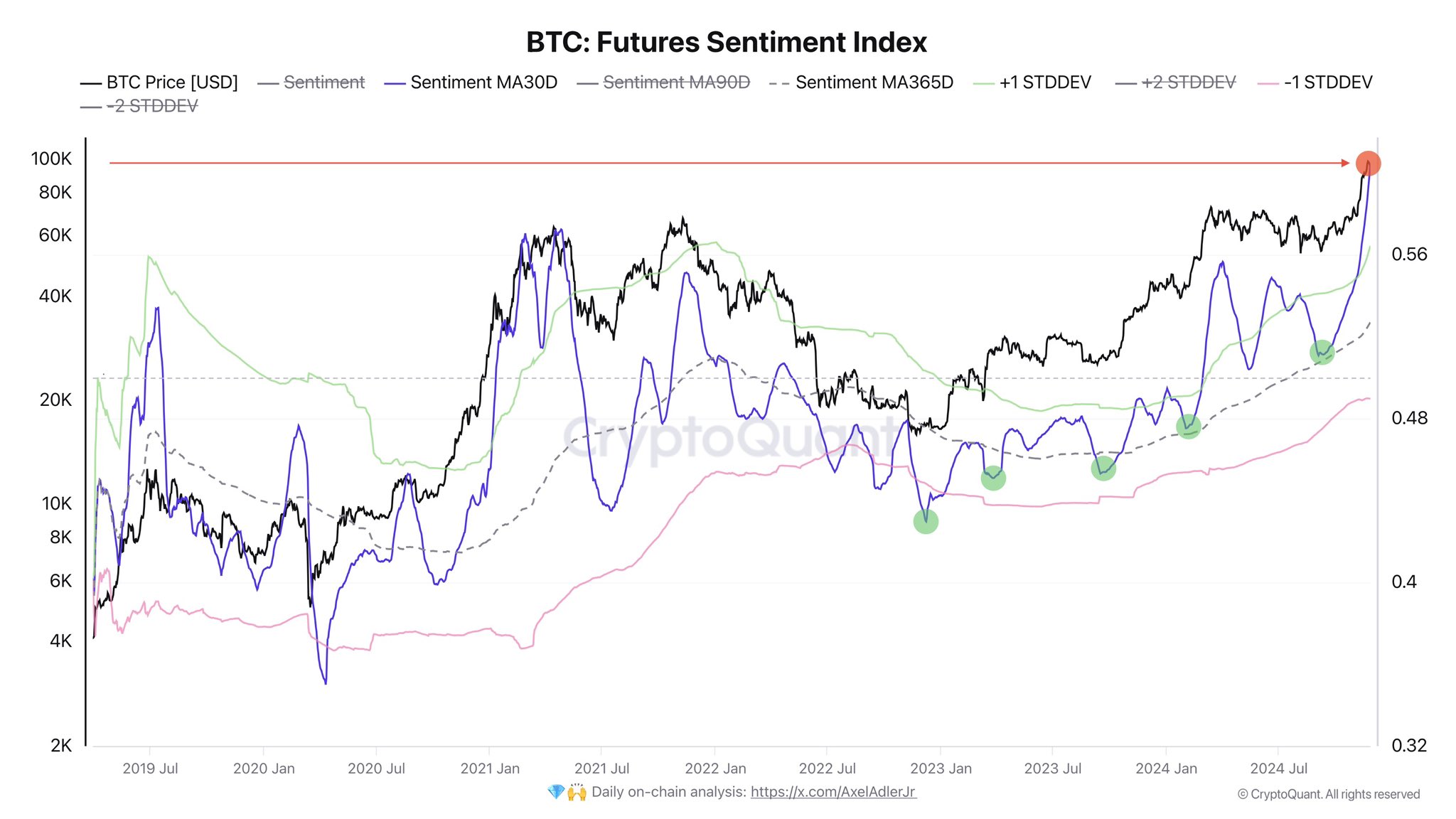 比特币回调，跌至 92,600 美元。不过，分析师认为上涨趋势仍然有效，BTC 可能突破 10 万美元并进一步反弹