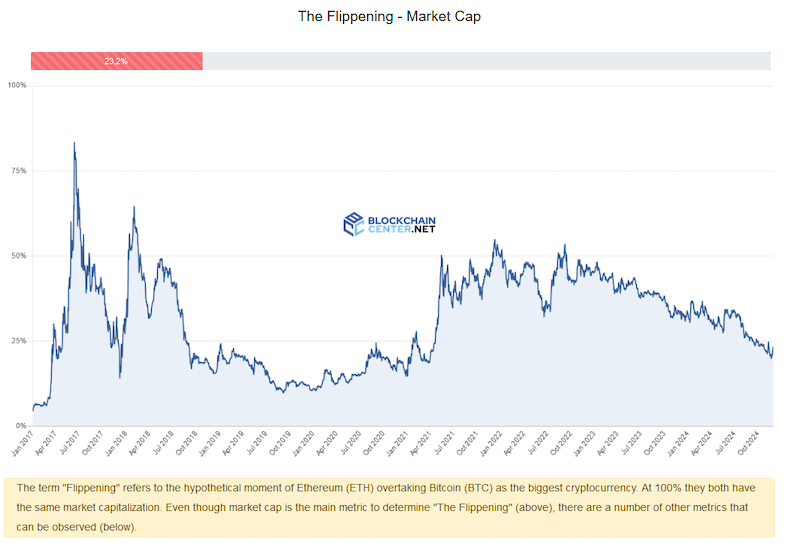 The Flippening looks a long way away