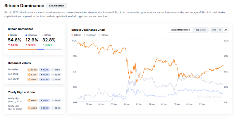 Bitcoin and Ethereum dominance is falling thanks to XRP’s stunning 428% rise over the past month