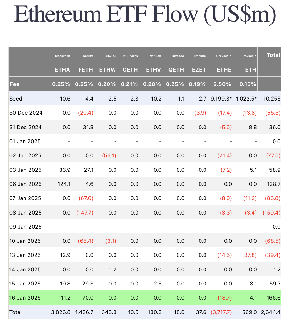 以太坊现货 ETF 流量