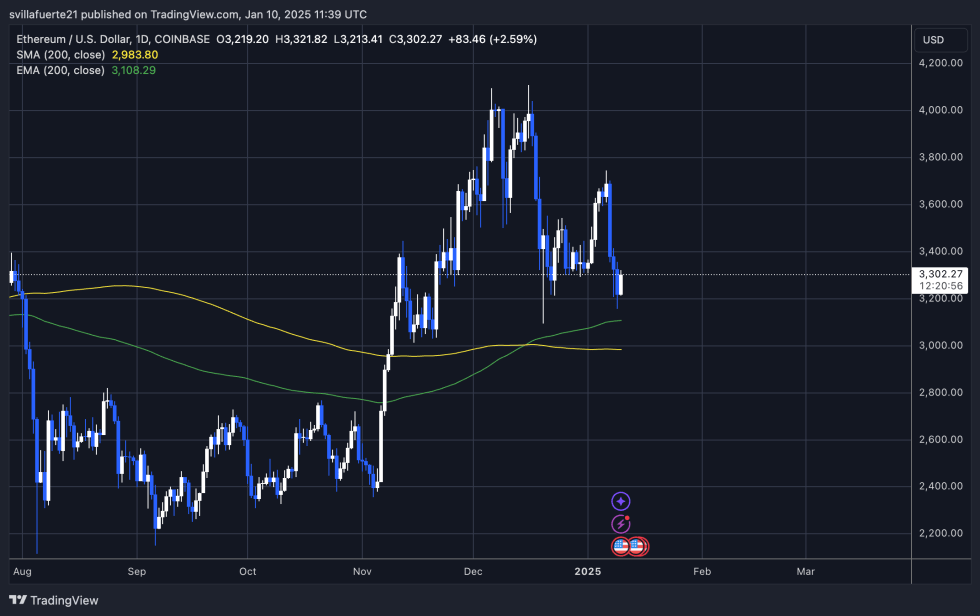 ETH 测试关键需求 |资料来源：TradingView 上的 ETHUSDT 图表