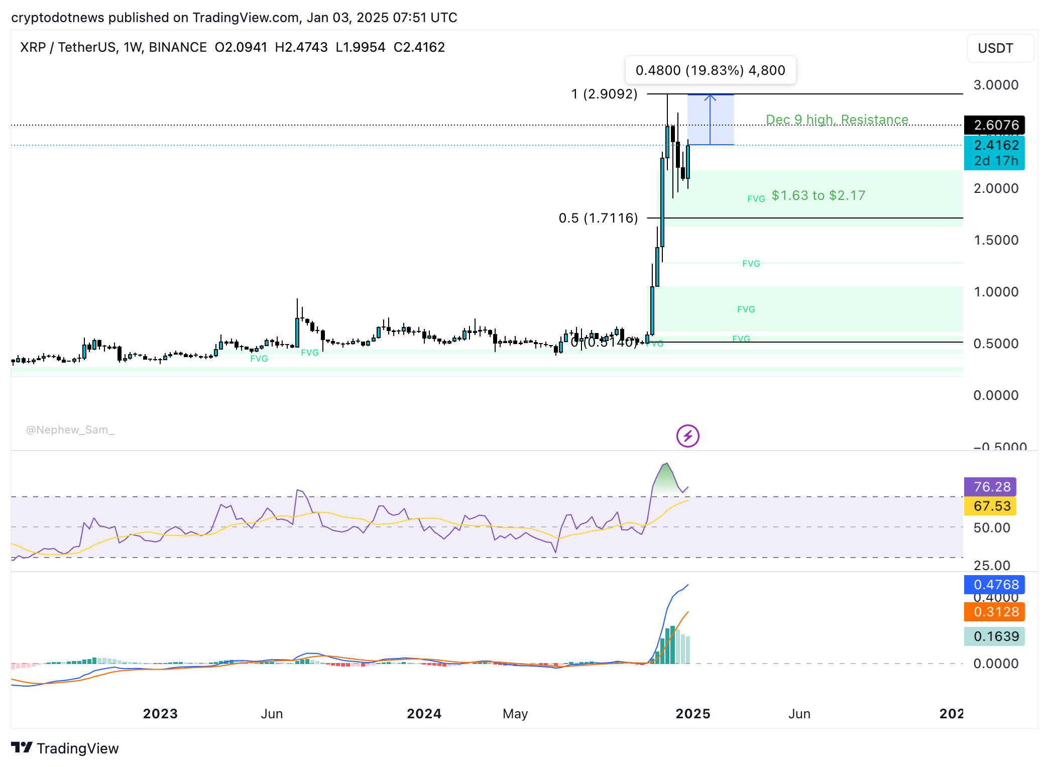 XRP 每周价格图表